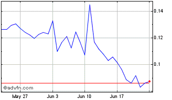 1 Month ECOx Chart