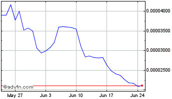 1 Month Equilibrium EQ Token Chart