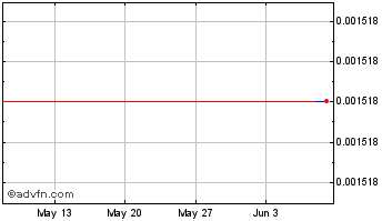 1 Month Empty Set Dollar Chart