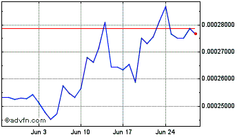 1 Month Fei USD Chart