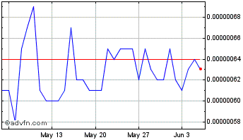 1 Month Gas DAO Chart