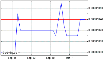 1 Month Governor Chart