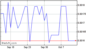 1 Month GALAXIA Chart