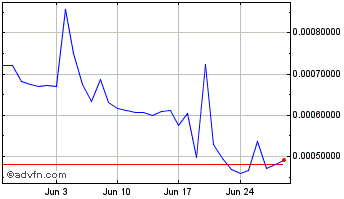 1 Month Kyberdyne Chart