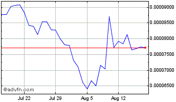 1 Month Terra Luna Classic  Chart