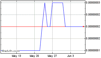 1 Month MongCoin Chart