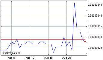 1 Month Octopus Token Chart