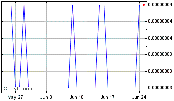 1 Month Plian [PCHAIN] Chart