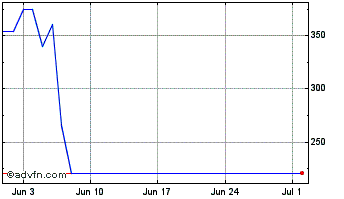 1 Month PLC Ultima Chart