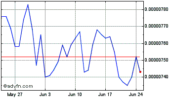 1 Month Kleros Pinakion Chart