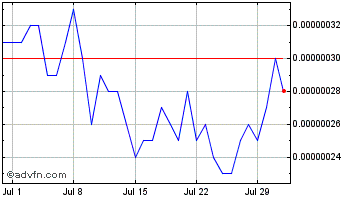 1 Month QASH Chart