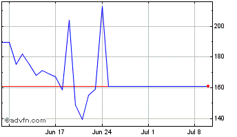 1 Month Lido Staked SOL Chart
