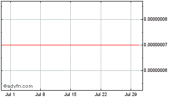 1 Month Taraxa Coin Chart