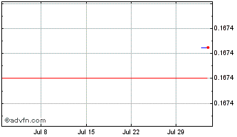 1 Month UniCrypt Chart