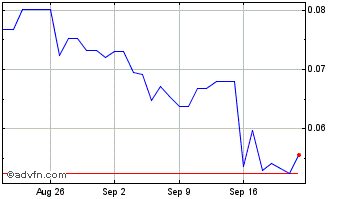 1 Month Undead Blocks Chart