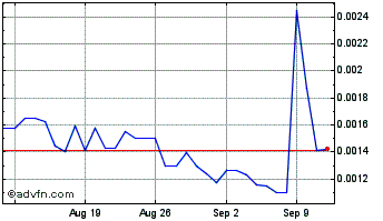 1 Month Wistaverse Chart