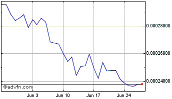 1 Month WoofWork.io Chart