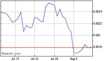 1 Month Wizardia Token Chart