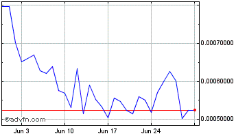 1 Month XIL Chart