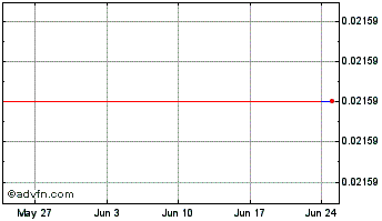 1 Month Zipmex Token Chart