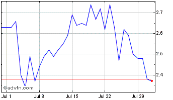 1 Month Balancer Chart