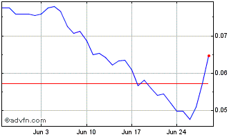 1 Month FOX (ShapeShift) Chart