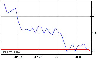 1 Month PYR Token [Vulcan Forged] Chart