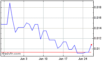 1 Month Samoyedcoin Chart