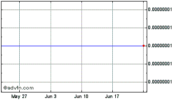 1 Month Bytecoin Chart