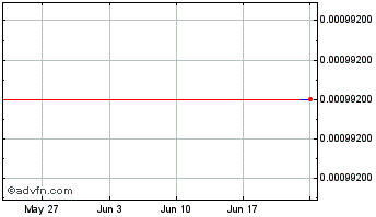1 Month Bankera Token Chart