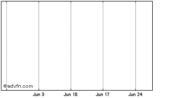 1 Month DeRace Token Chart