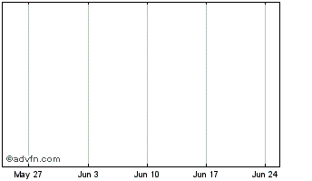 1 Month Efinity Token Chart