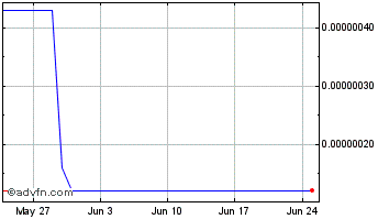 1 Month G999 Chart