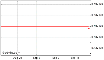 1 Month  Chart