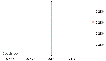 1 Month HitBTC Token Chart
