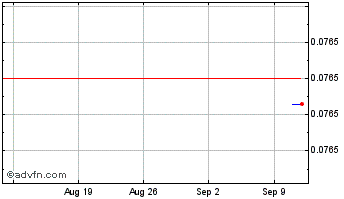 1 Month Ocam.Fi Chart