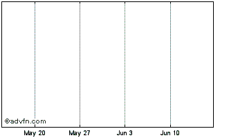 1 Month Qredo Token Chart