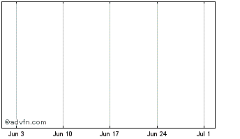 1 Month Wrapped NXM Chart