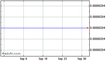 1 Month WaykiChain Chart