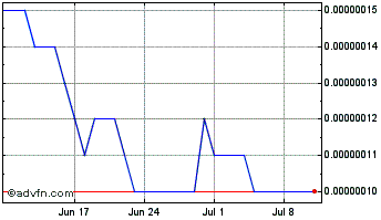 1 Month XEN Crypto Chart