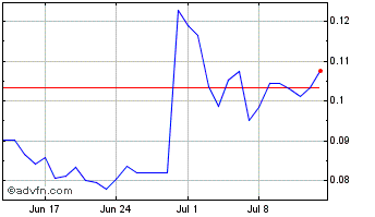 1 Month ZigCoin Chart