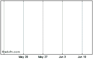 1 Month Bitcoin Cash SV Chart