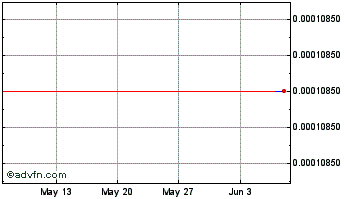 1 Month SingularityNET Chart