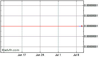 1 Month DATx Chart