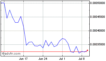 1 Month Dogechain Token Chart