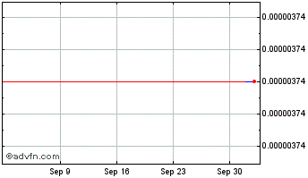 1 Month GOVI Chart