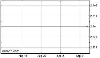 1 Month Huobi Token Chart