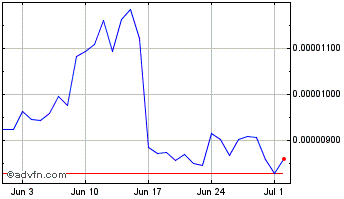 1 Month Kyber Network Crystal v2 Chart