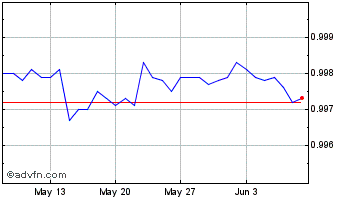 1 Month Origin Dollar Chart