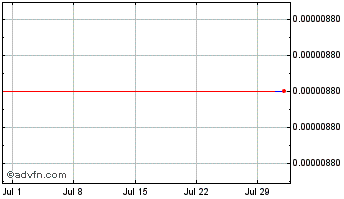 1 Month SophiaTX Chart